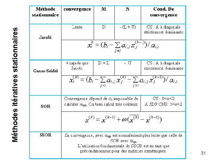 31 Méthodes itératives stationnaires 