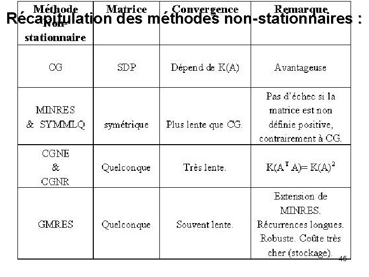 Récapitulation des méthodes non-stationnaires : 45 