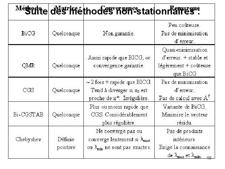 Suite des méthodes non-stationnaires : 46 