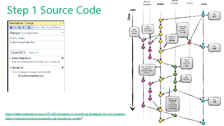 Step 1 Source Code https: //www. mattmasson. com/2012/02/thoughts-on-branching-strategies-for-ssis-projects/ https: //nvie. com/posts/a-successful-git-branching-model/? 