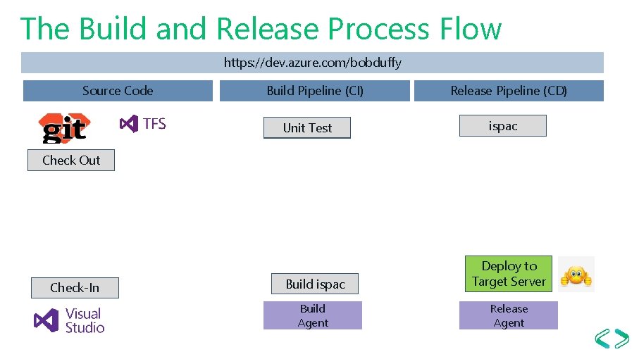 The Build and Release Process Flow https: //dev. azure. com/bobduffy Source Code Build Pipeline