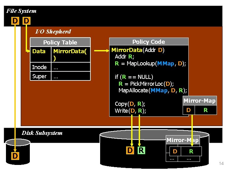 File System D D I/O Shepherd Policy Table Data Mirror. Data( ) Inode …