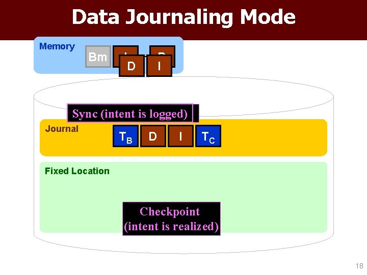 Data Journaling Mode Memory Bm I D Sync (intent. Tx is logged) Release Journal
