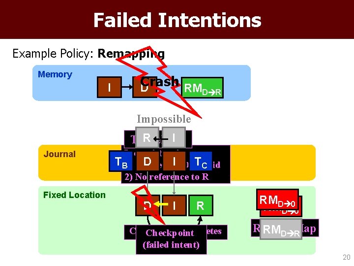 Failed Intentions Example Policy: Remapping Memory I Crash D RMD R Impossible I Tx.