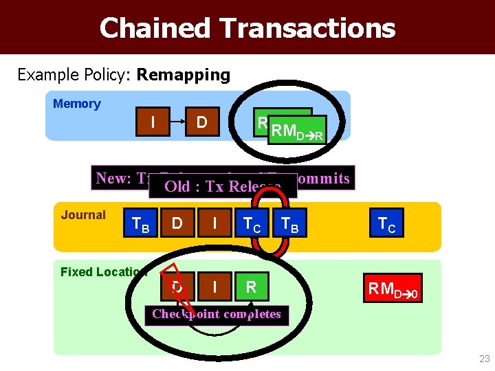 Chained Transactions Example Policy: Remapping Memory I D RM D R New: Tx Release