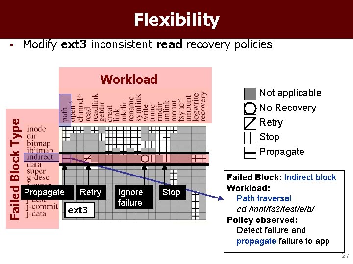 Flexibility § Modify ext 3 inconsistent read recovery policies Failed Block Type Workload Not