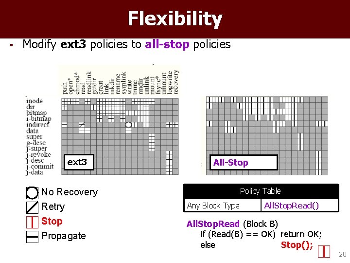 Flexibility § Modify ext 3 policies to all-stop policies ext 3 No Recovery Retry