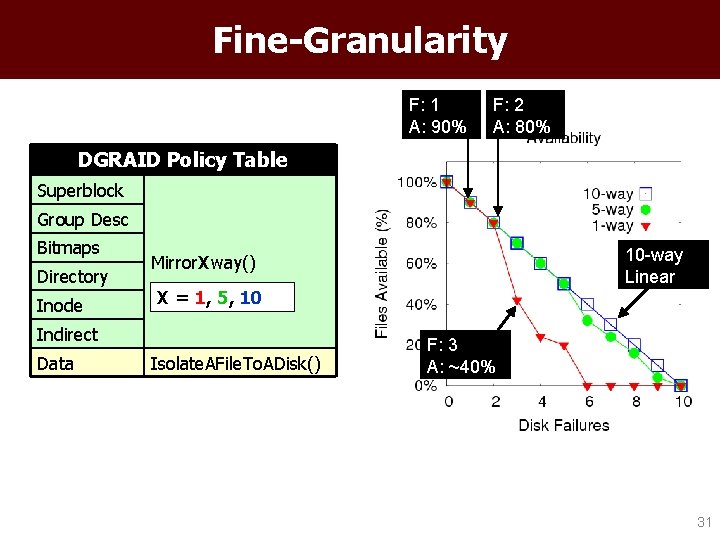 Fine-Granularity F: 1 A: 90% F: 2 A: 80% DGRAID Policy Table Superblock Group