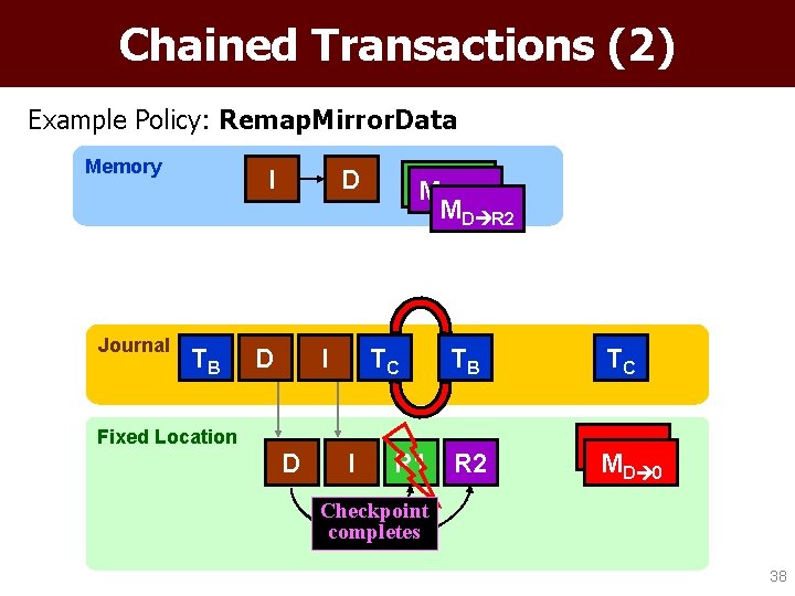 Chained Transactions (2) Example Policy: Remap. Mirror. Data Memory Journal I TB D D