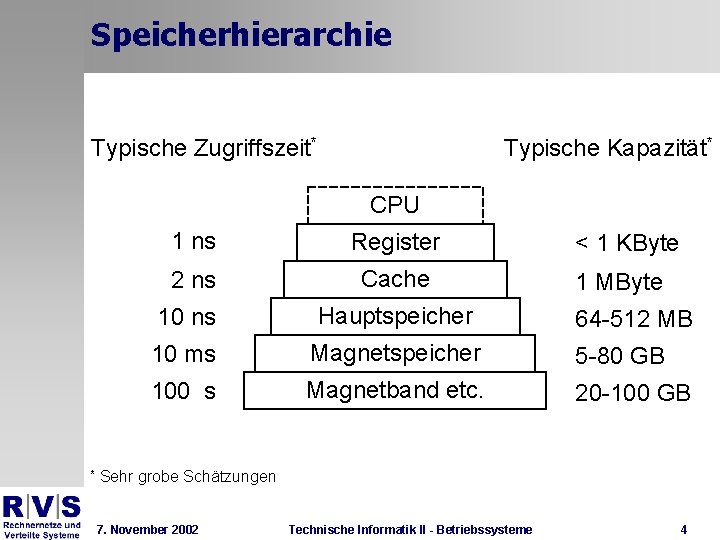 Speicherhierarchie Typische Zugriffszeit* Typische Kapazität* CPU * 1 ns Register 2 ns Cache 10