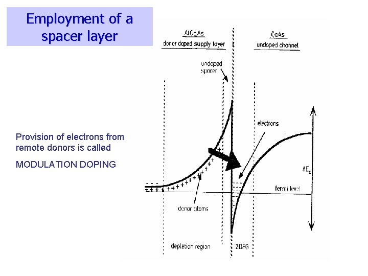 Employment of a spacer layer Provision of electrons from remote donors is called MODULATION