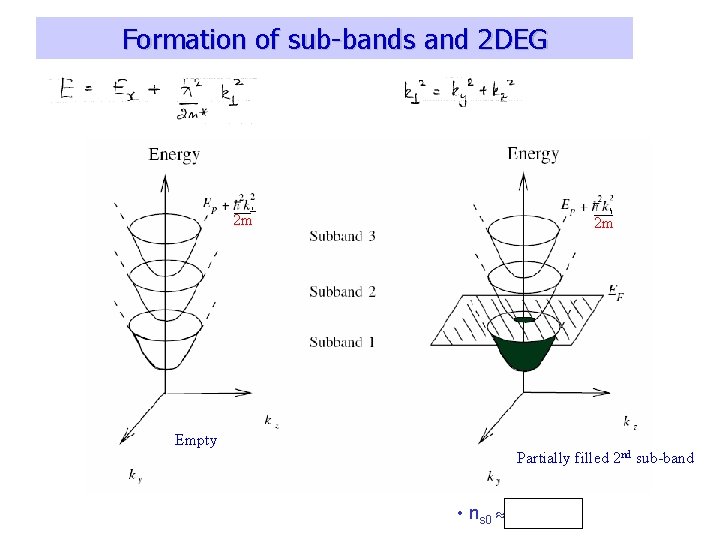 Formation of sub-bands and 2 DEG 2 m 2 m Empty Partially filled 2