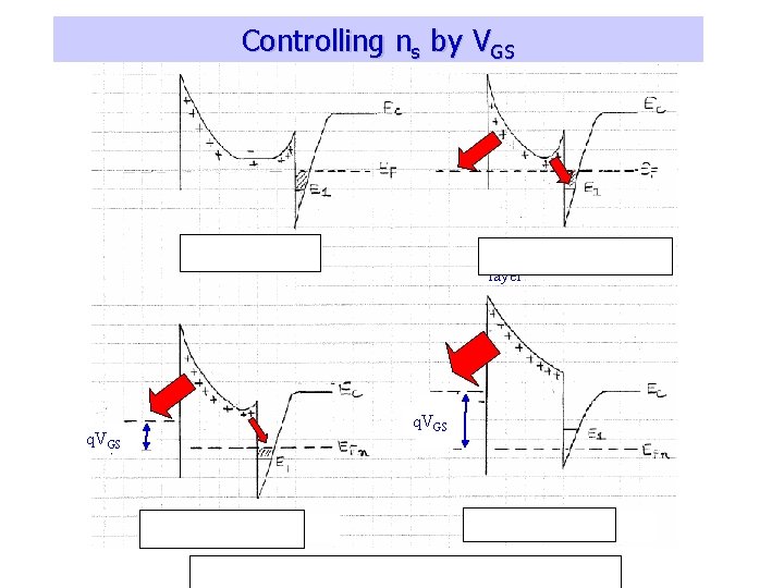 Controlling ns by VGS Thick barrier layer Thick-enough barrier layer q. VGS Depleting the
