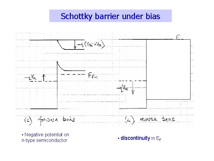 Schottky barrier under bias • Negative potential on n-type semiconductor • discontinuity in EF