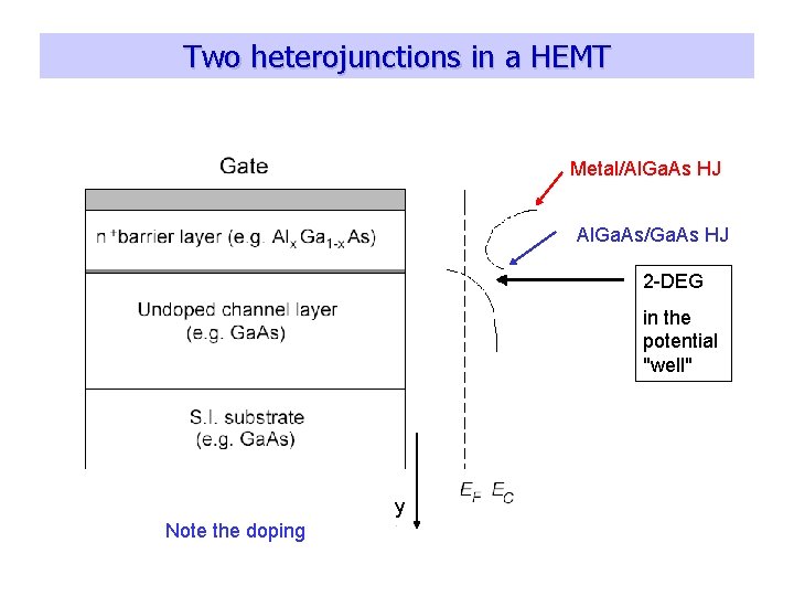 Two heterojunctions in a HEMT Metal/Al. Ga. As HJ Al. Ga. As/Ga. As HJ