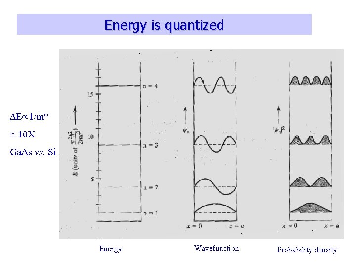 Energy is quantized E 1/m* 10 X Ga. As vs. Si Energy Wavefunction Probability