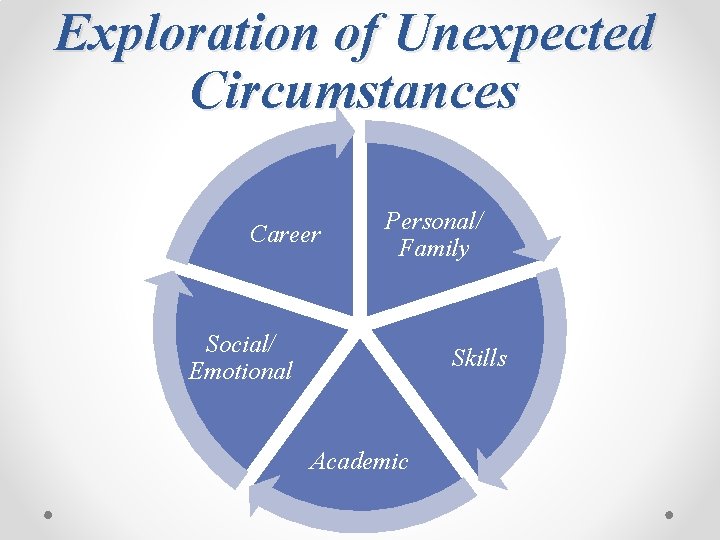 Exploration of Unexpected Circumstances Career Personal/ Family Social/ Emotional Skills Academic 