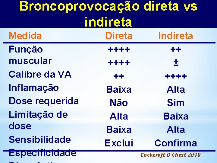 Broncoprovocação direta vs indireta Medida Função muscular Calibre da VA Inflamação Dose requerida Limitação