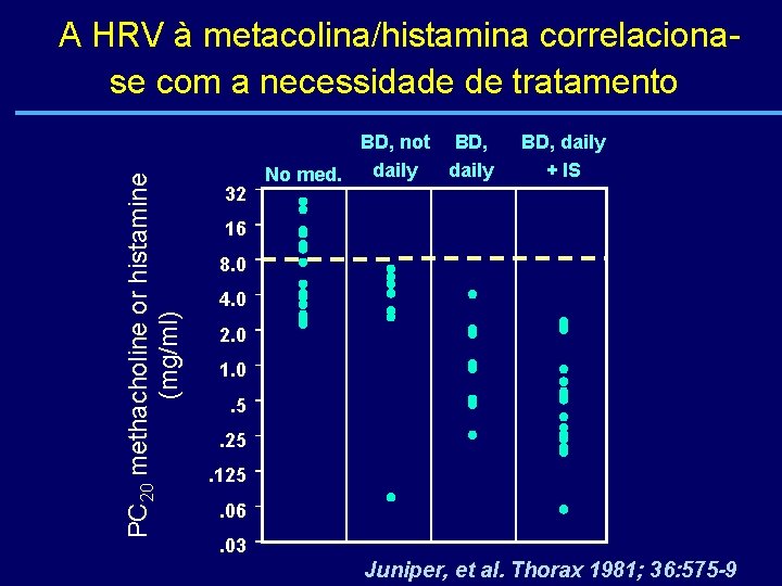 PC 20 methacholine or histamine (mg/ml) A HRV à metacolina/histamina correlacionase com a necessidade