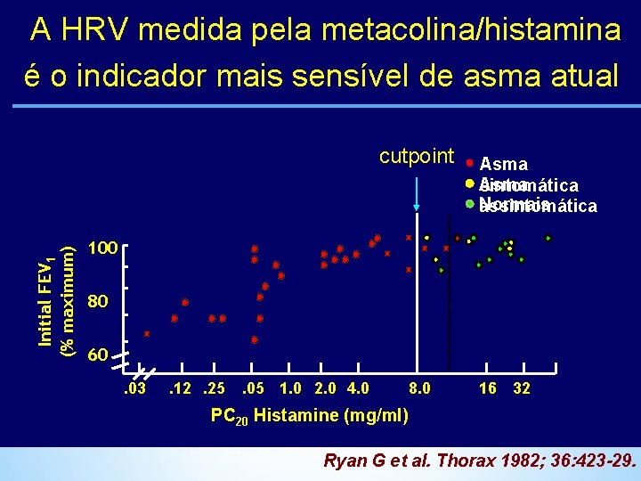 A HRV medida pela metacolina/histamina é o indicador mais sensível de asma atual Initial