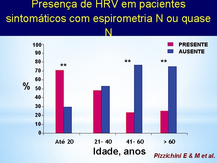 Presença de HRV em pacientes sintomáticos com espirometria N ou quase N PRESENTE AUSENTE