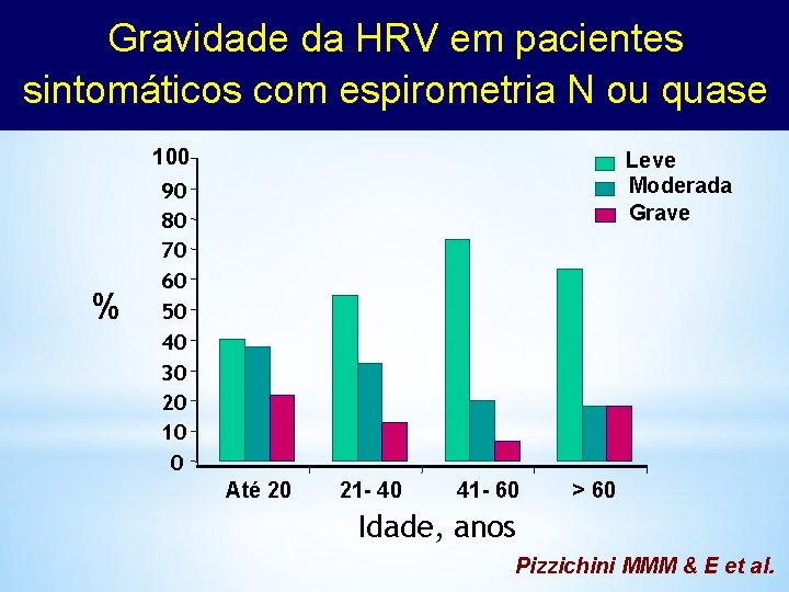 Gravidade da HRV em pacientes sintomáticos com espirometria N ou quase 100 % Leve