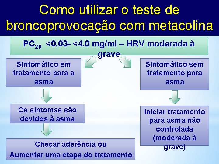 Como utilizar o teste de broncoprovocação com metacolina PC 20 <0. 03 - <4.