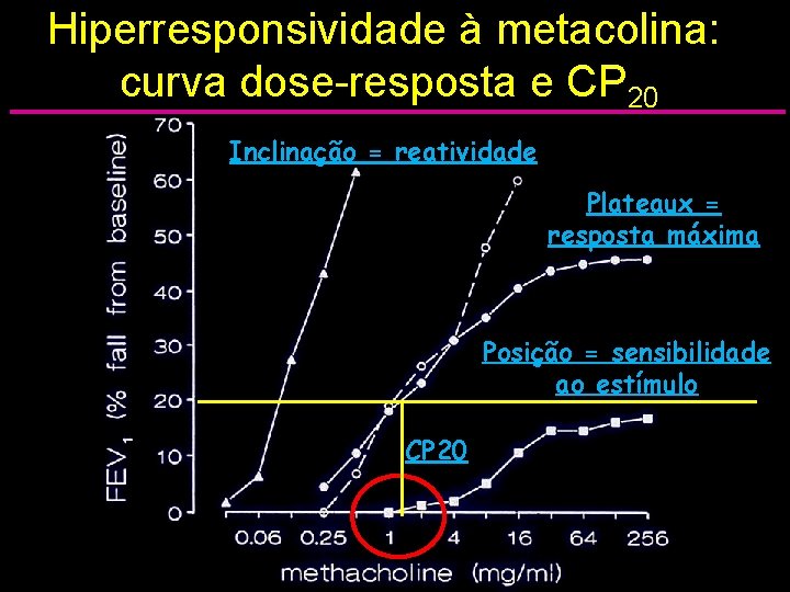 Hiperresponsividade à metacolina: curva dose-resposta e CP 20 Inclinação = reatividade Plateaux = resposta