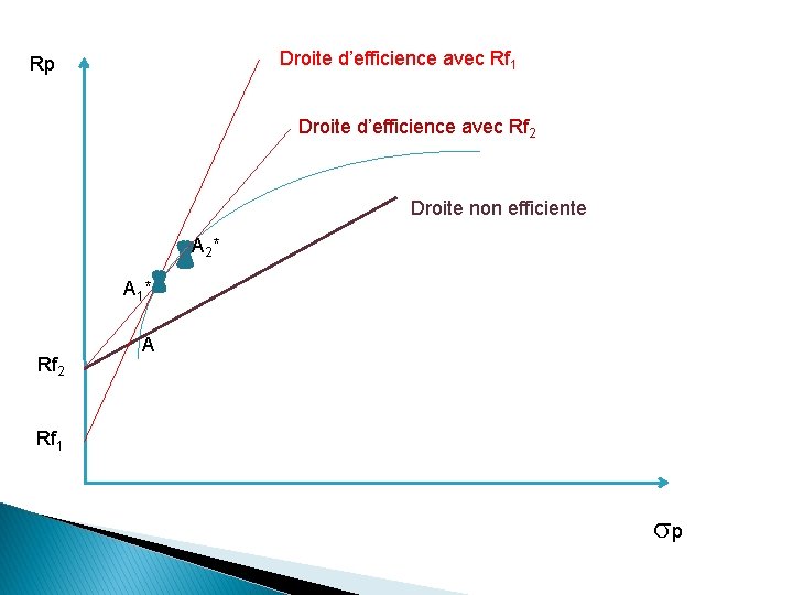 Droite d’efficience avec Rf 1 Rp Droite d’efficience avec Rf 2 Droite non efficiente