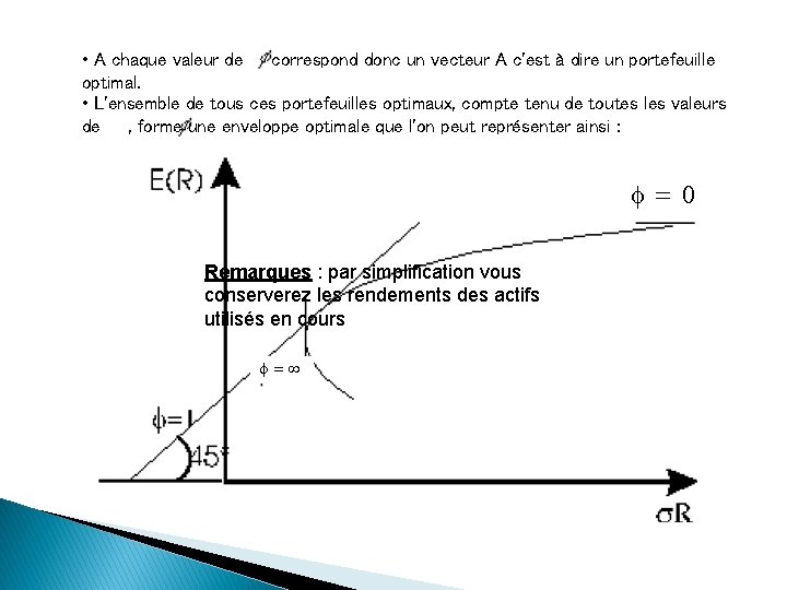  • A chaque valeur de correspond donc un vecteur A c'est à dire