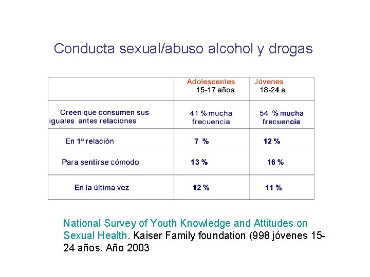 Conducta sexual/abuso alcohol y drogas National Survey of Youth Knowledge and Attitudes on Sexual