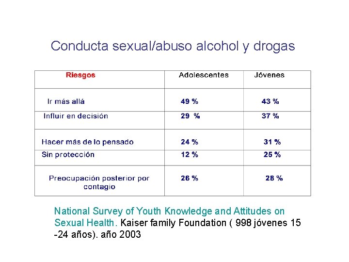 Conducta sexual/abuso alcohol y drogas National Survey of Youth Knowledge and Attitudes on Sexual