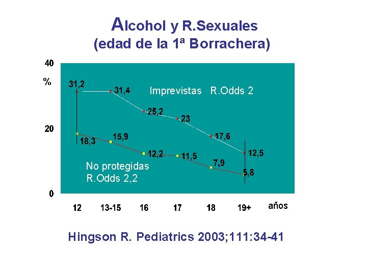 Alcohol y R. Sexuales (edad de la 1ª Borrachera) % Imprevistas R. Odds 2