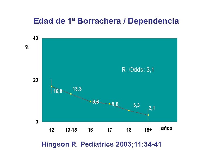 Edad de 1ª Borrachera / Dependencia % R. Odds: 3, 1 años Hingson R.