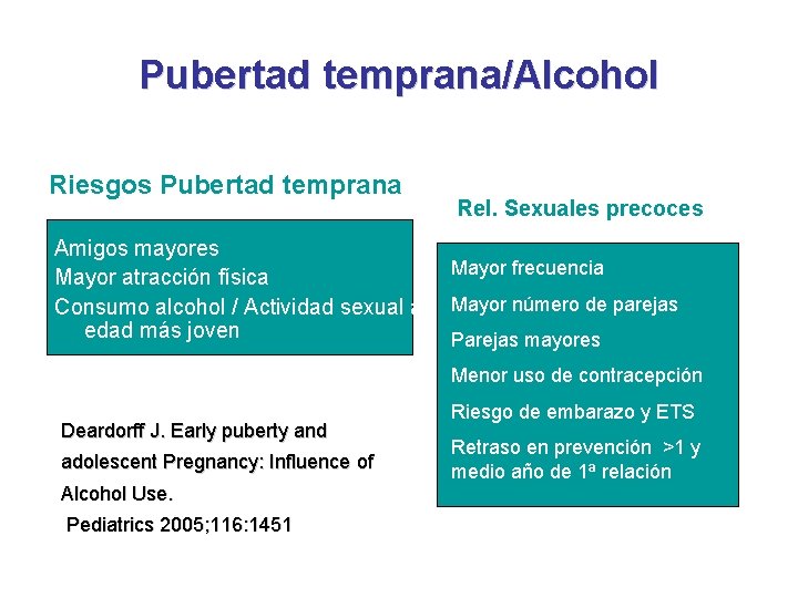 Pubertad temprana/Alcohol Riesgos Pubertad temprana Amigos mayores Mayor atracción física Consumo alcohol / Actividad