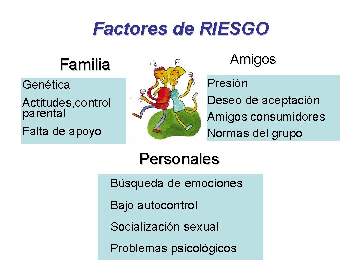Factores de RIESGO Amigos Familia Presión Deseo de aceptación Amigos consumidores Normas del grupo