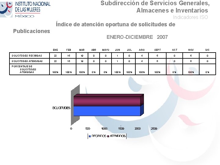 Subdirección de Servicios Generales, Almacenes e Inventarios Indicadores ISO Índice de atención oportuna de