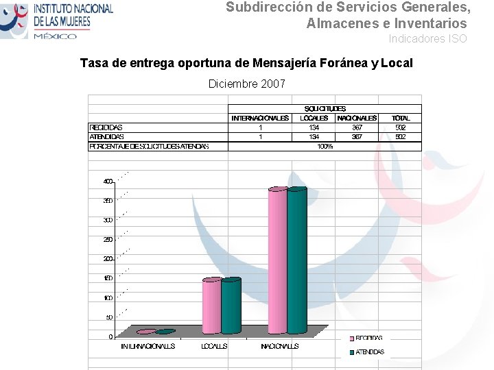 Subdirección de Servicios Generales, Almacenes e Inventarios Indicadores ISO Tasa de entrega oportuna de