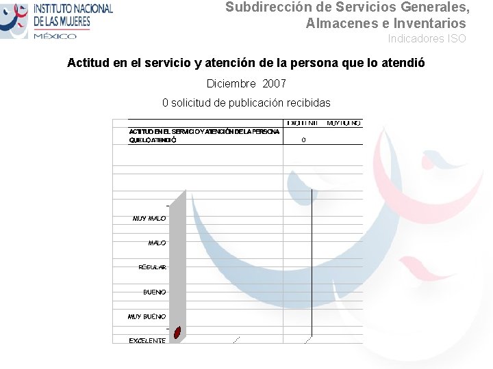 Subdirección de Servicios Generales, Almacenes e Inventarios Indicadores ISO Actitud en el servicio y