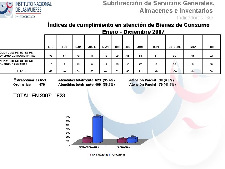 Subdirección de Servicios Generales, Almacenes e Inventarios Indicadores ISO Índices de cumplimiento en atención