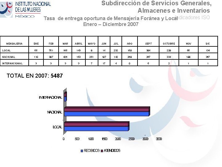 Subdirección de Servicios Generales, Almacenes e Inventarios Indicadores ISO Tasa de entrega oportuna de