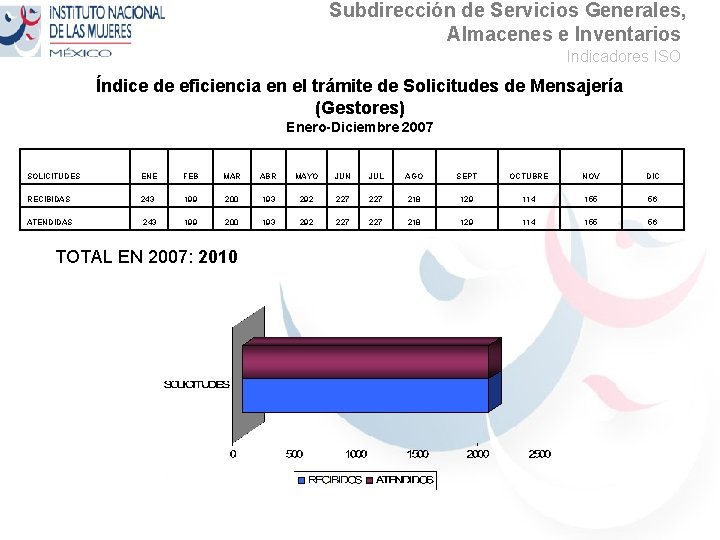 Subdirección de Servicios Generales, Almacenes e Inventarios Indicadores ISO Índice de eficiencia en el