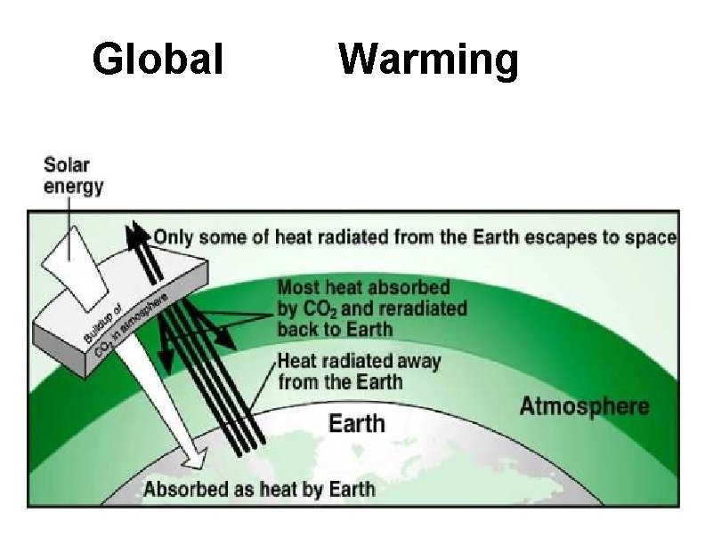 Global Warming 