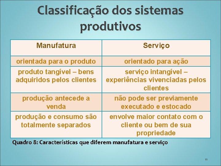 Classificação dos sistemas produtivos Manufatura Serviço orientada para o produto orientado para ação produto