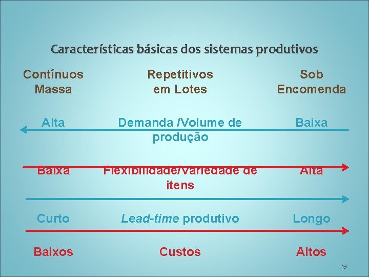 Características básicas dos sistemas produtivos Contínuos Massa Repetitivos em Lotes Sob Encomenda Alta Demanda