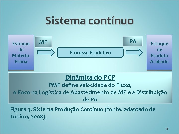 Sistema contínuo Estoque de Matéria. Prima PA MP Processo Produtivo Estoque de Produto Acabado