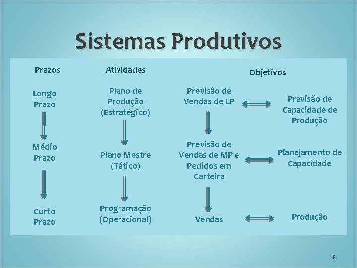 Sistemas Produtivos Prazos Longo Prazo Médio Prazo Curto Prazo Atividades Plano de Produção (Estratégico)