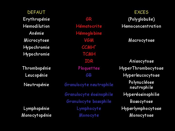 DEFAUT Paramètres EXCES Erythropénie GR (Polyglobulie) Hemodilution Hématocrite Hemoconcentration Anémie Hémoglobine Microcytose VGM Hypochromie