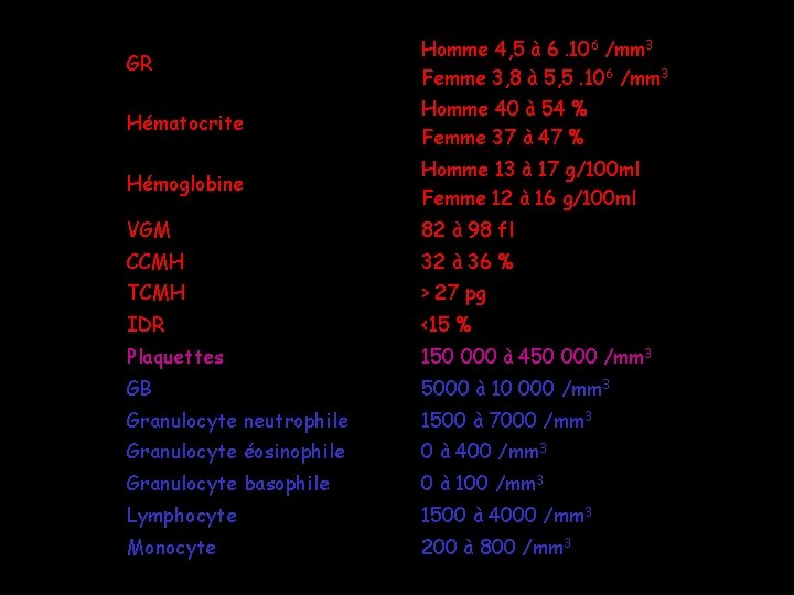GR Homme 4, 5 à 6. 106 /mm 3 Femme 3, 8 à 5,