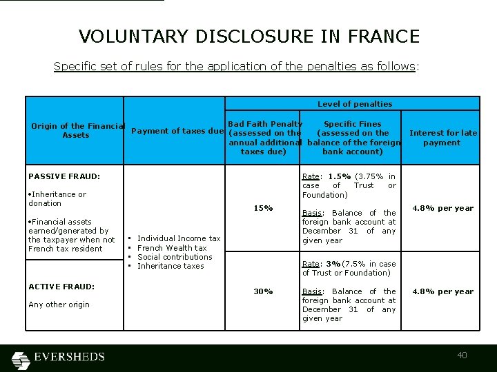VOLUNTARY DISCLOSURE IN FRANCE Specific set of rules for the application of the penalties